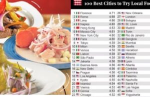 Lima es la tercera mejor ciudad para probar comida local de un listado mundial de 100 ciudades, según Taste Atlas