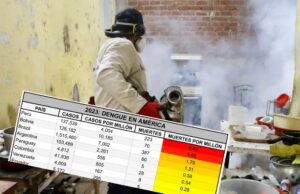 Dengue de terror: Nuestro país pasa a ser el país con la mayor tasa de muertes en América