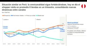 Kantar: hogares peruanos visitan en promedio 8 tiendas distintas cada trimestre