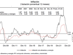 INFLACIÓN SUBYACENTE CERRÓ 2023 EN 2,9% Y ES DE LAS PRIMERAS EN RETORNAR AL RANGO META