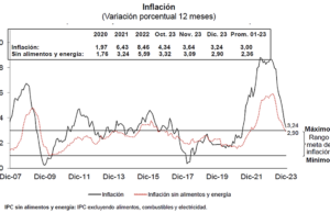 INFLACIÓN SUBYACENTE CERRÓ 2023 EN 2,9% Y ES DE LAS PRIMERAS EN RETORNAR AL RANGO META