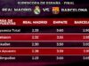 Real Madrid VS Barcelona: ¿quién es el favorito para ganar la final de la Supercopa de España?