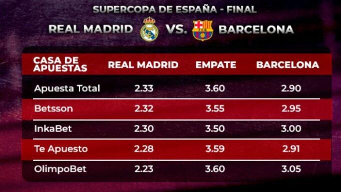 Real Madrid VS Barcelona: ¿quién es el favorito para ganar la final de la Supercopa de España?