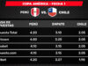 Copa América: goleada de Perú a Chile por 3-0 paga 61 veces en las apuestas