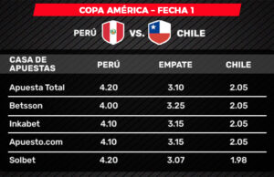 Copa América: goleada de Perú a Chile por 3-0 paga 61 veces en las apuestas