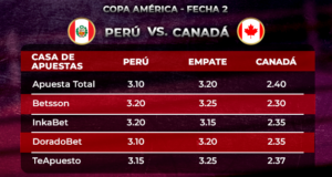 Copa América: triunfo peruano sobre Canadá paga tres veces en las apuestas