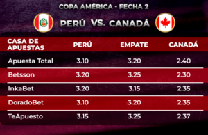 Copa América: triunfo peruano sobre Canadá paga tres veces en las apuestas