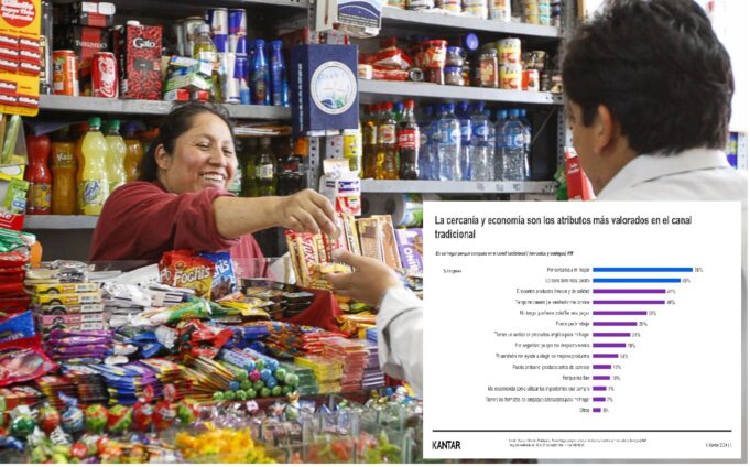 Kantar: 5 de cada 10 hogares prefieren comprar en bodegas y mercados por la cercanía a su hogar