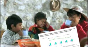 Kantar: consumo de leche de los hogares peruanos se redujo un 18% en los últimos 5 años