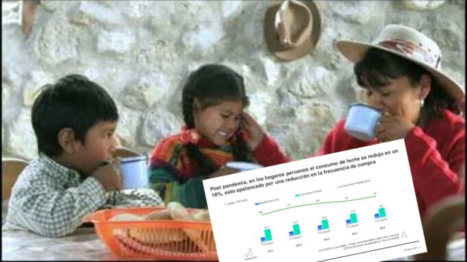 Kantar: consumo de leche de los hogares peruanos se redujo un 18% en los últimos 5 años