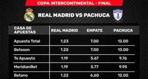Real Madrid VS Pachuca: apuestas pagan 12 veces por triunfo de los “Tuzos” en la Intercontinental