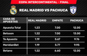 Real Madrid VS Pachuca: apuestas pagan 12 veces por triunfo de los “Tuzos” en la Intercontinental