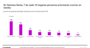 Semana Santa: 7 de cada 10 peruanos prefieren cocinar en familia este año