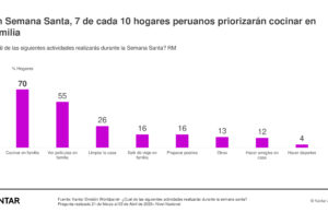 Semana Santa: 7 de cada 10 peruanos prefieren cocinar en familia este año