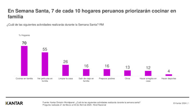 Semana Santa: 7 de cada 10 peruanos prefieren cocinar en familia este año