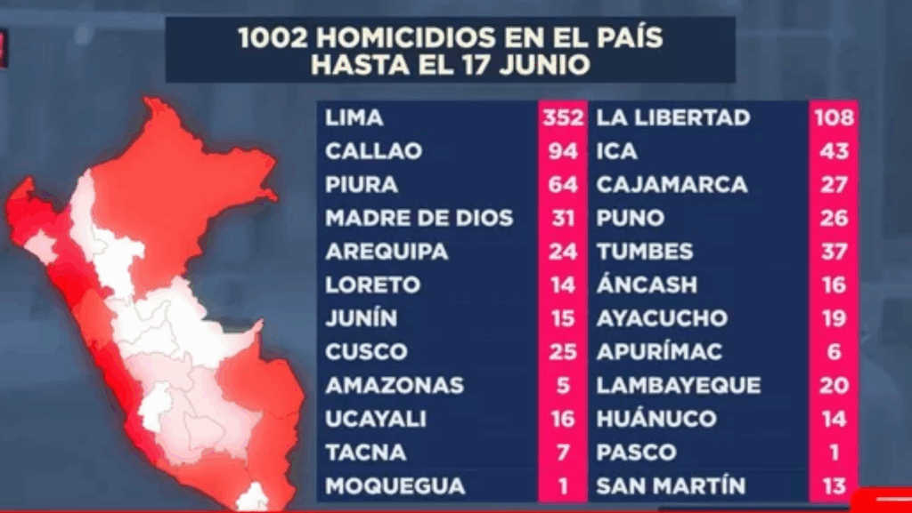 Más de 1000 homicidios en medio año: violencia no cede en el país