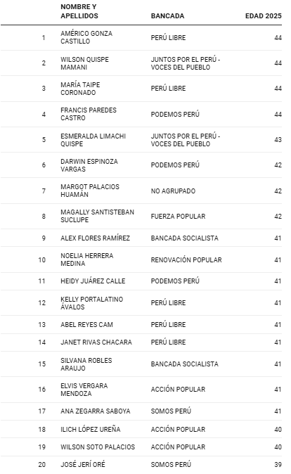 Lista de congresistas menores de 45 años que pueden ser parte del Senado.