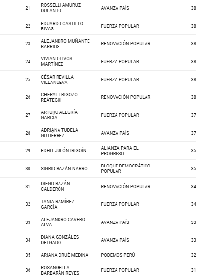 Lista de congresistas menores de 45 años que pueden ser parte del Senado.