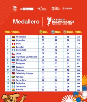 Perú ocupa el tercer lugar del medallero con cuatro preseas de oro en el primer día de competencias