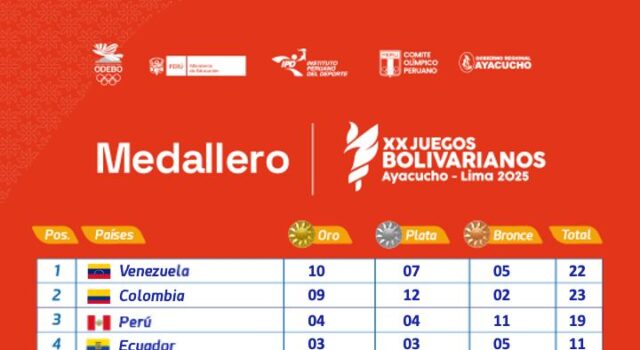 Perú ocupa el tercer lugar del medallero con cuatro preseas de oro en el primer día de competencias
