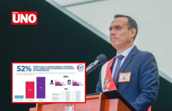 La aprobación de José Jerí cae 15 puntos mientras la inseguridad persiste