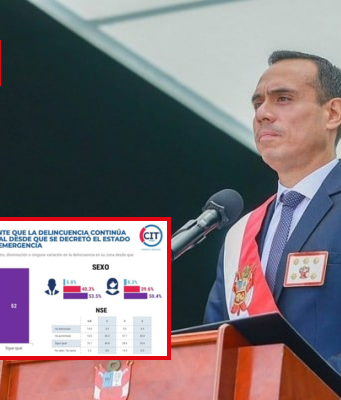 La aprobación de José Jerí cae 15 puntos mientras la inseguridad persiste