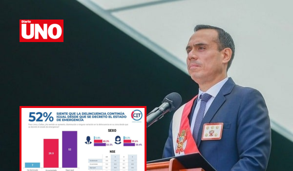 La aprobación de José Jerí cae 15 puntos mientras la inseguridad persiste