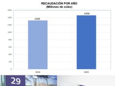 Recaudación histórica de más de S/1400 millones en el 2025