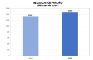 Recaudación histórica de más de S/1400 millones en el 2025