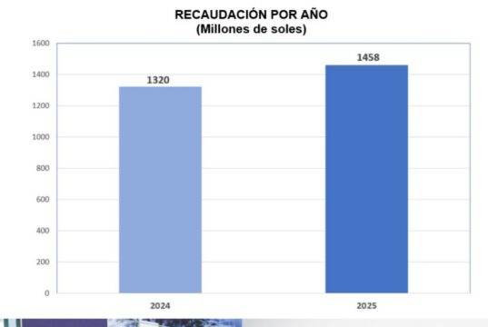 Recaudación histórica de más de S/1400 millones en el 2025