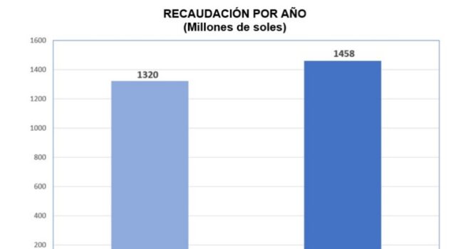 Recaudación histórica de más de S/1400 millones en el 2025