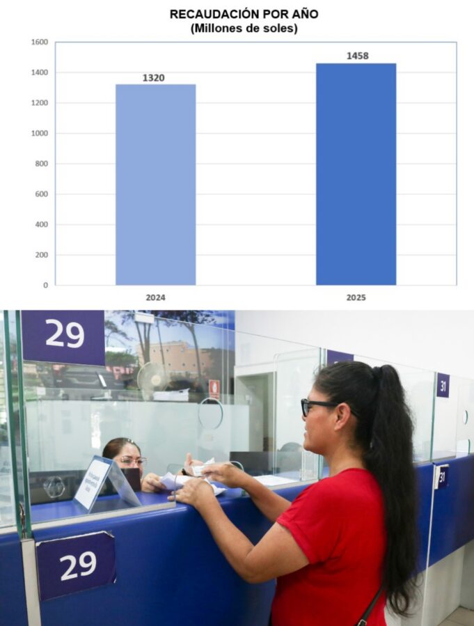 Recaudación histórica de más de S/1400 millones en el 2025